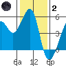 Point Isabel tide chart for Sunday, January 2, 2022