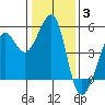Point Isabel tide chart for Monday, January 3, 2022