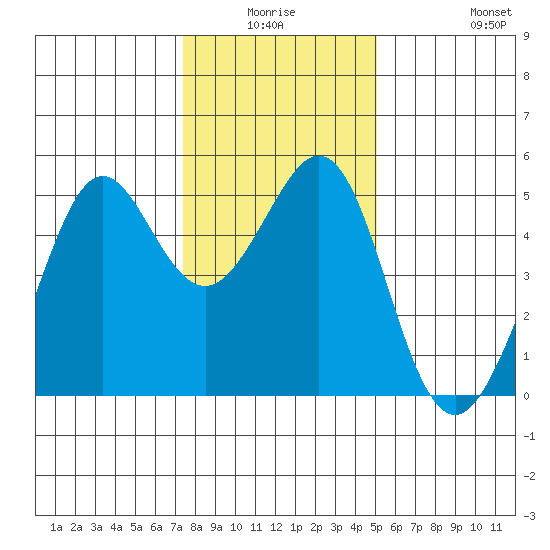 Point Isabel tide chart for Thursday, January 6, 2022