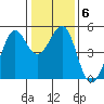 Point Isabel tide chart for Thursday, January 6, 2022