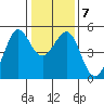 Point Isabel tide chart for Friday, January 7, 2022