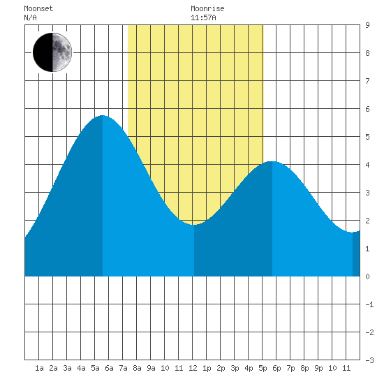 Point Isabel tide chart for Sunday, January 9, 2022