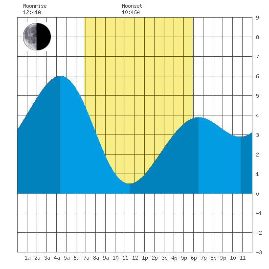 Point Isabel tide chart for Wednesday, February 23, 2022