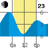 Point Isabel tide chart for Wednesday, February 23, 2022