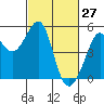 Point Isabel tide chart for Sunday, February 27, 2022