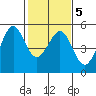 Point Isabel tide chart for Saturday, February 5, 2022