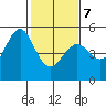 Point Isabel tide chart for Monday, February 7, 2022