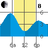 Point Isabel tide chart for Tuesday, February 8, 2022