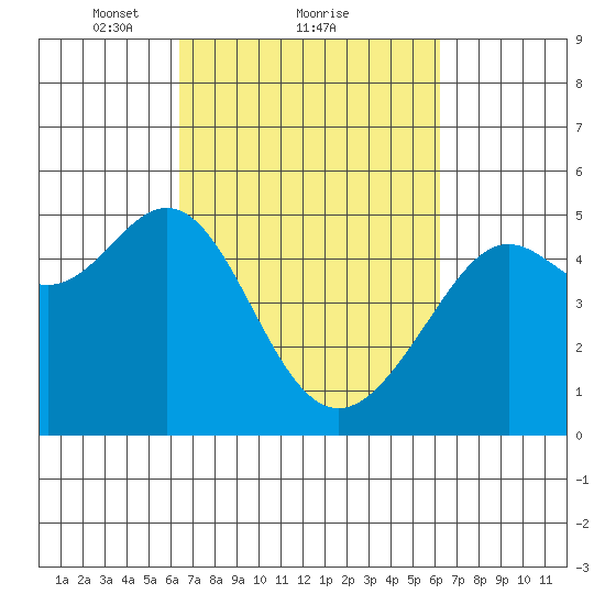 Point Isabel tide chart for Friday, March 11, 2022