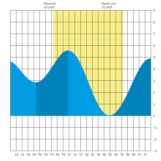 Point Isabel tide chart for Monday, March 14, 2022