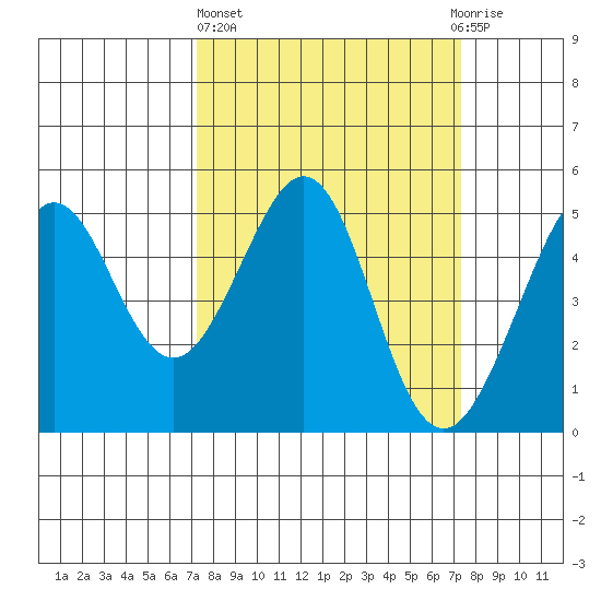 Point Isabel tide chart for Thursday, March 17, 2022