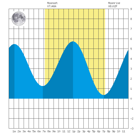 Point Isabel tide chart for Friday, March 18, 2022