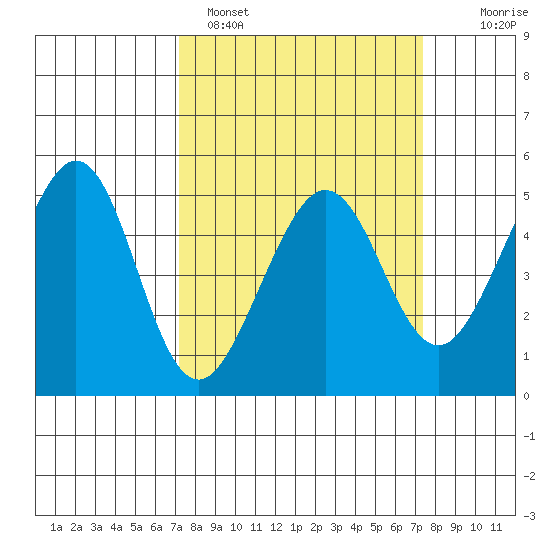 Point Isabel tide chart for Sunday, March 20, 2022