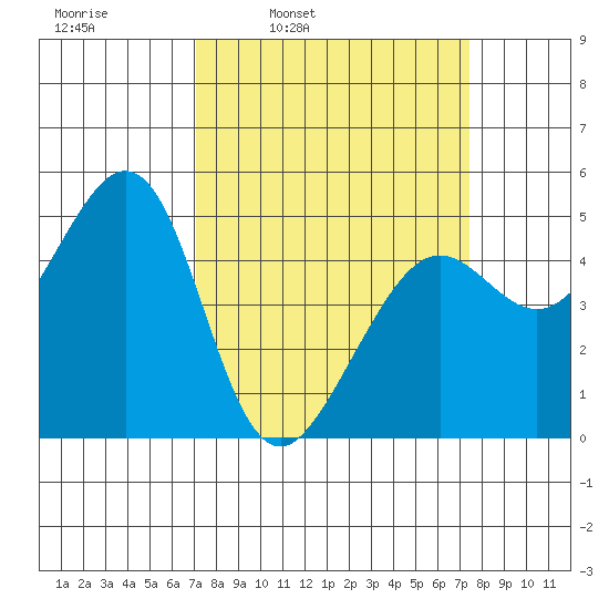 Point Isabel tide chart for Wednesday, March 23, 2022