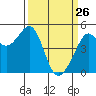 Point Isabel tide chart for Saturday, March 26, 2022