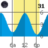Point Isabel tide chart for Thursday, March 31, 2022