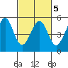 Point Isabel tide chart for Saturday, March 5, 2022