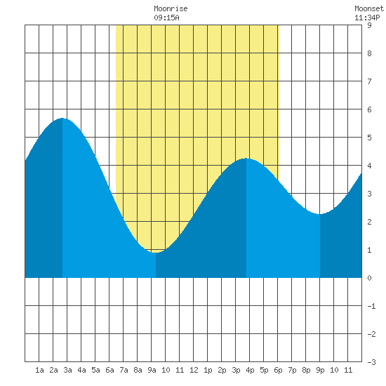 Point Isabel tide chart for Monday, March 7, 2022