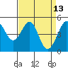 Point Isabel tide chart for Wednesday, April 13, 2022