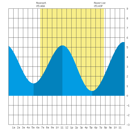 Point Isabel tide chart for Thursday, April 14, 2022
