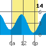 Point Isabel tide chart for Thursday, April 14, 2022