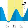 Point Isabel tide chart for Sunday, April 17, 2022