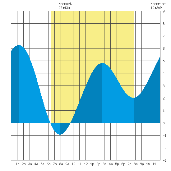 Point Isabel tide chart for Monday, April 18, 2022