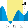 Point Isabel tide chart for Tuesday, April 19, 2022