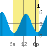 Point Isabel tide chart for Friday, April 1, 2022