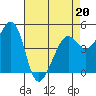 Point Isabel tide chart for Wednesday, April 20, 2022