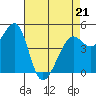 Point Isabel tide chart for Thursday, April 21, 2022