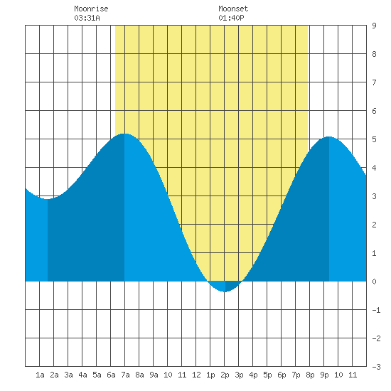 Point Isabel tide chart for Sunday, April 24, 2022