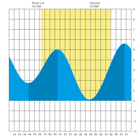 Point Isabel tide chart for Tuesday, April 26, 2022