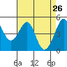 Point Isabel tide chart for Tuesday, April 26, 2022