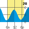 Point Isabel tide chart for Thursday, April 28, 2022