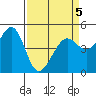 Point Isabel tide chart for Tuesday, April 5, 2022