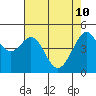 Point Isabel tide chart for Tuesday, May 10, 2022