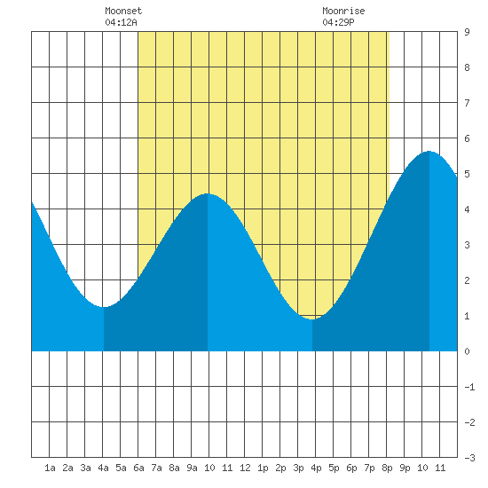 Point Isabel tide chart for Thursday, May 12, 2022