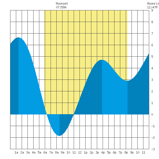 Point Isabel tide chart for Wednesday, May 18, 2022