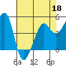 Point Isabel tide chart for Wednesday, May 18, 2022