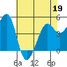 Point Isabel tide chart for Thursday, May 19, 2022