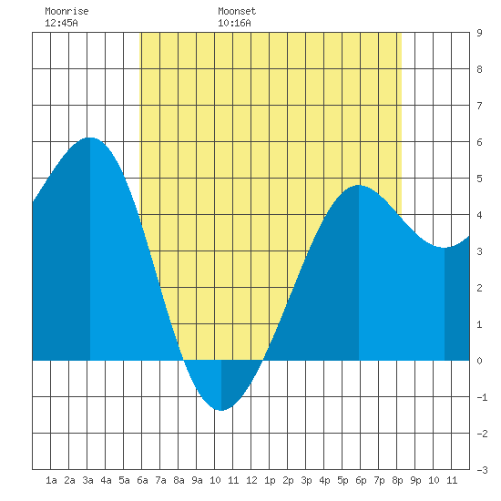 Point Isabel tide chart for Friday, May 20, 2022