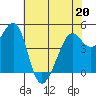 Point Isabel tide chart for Friday, May 20, 2022