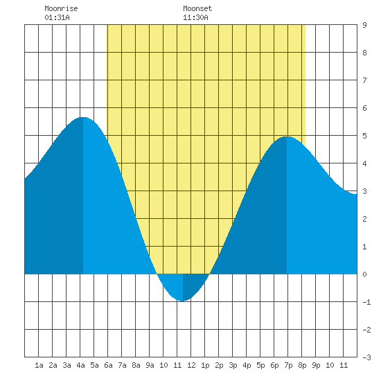 Point Isabel tide chart for Saturday, May 21, 2022