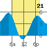 Point Isabel tide chart for Saturday, May 21, 2022