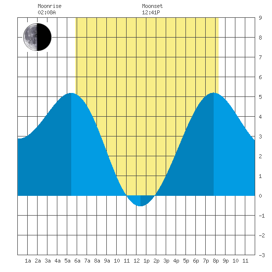 Point Isabel tide chart for Sunday, May 22, 2022
