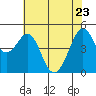 Point Isabel tide chart for Monday, May 23, 2022