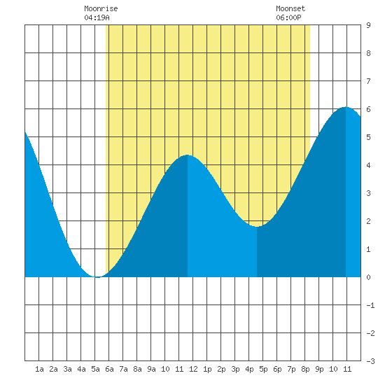 Point Isabel tide chart for Friday, May 27, 2022