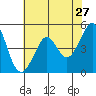 Point Isabel tide chart for Friday, May 27, 2022
