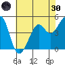 Point Isabel tide chart for Monday, May 30, 2022